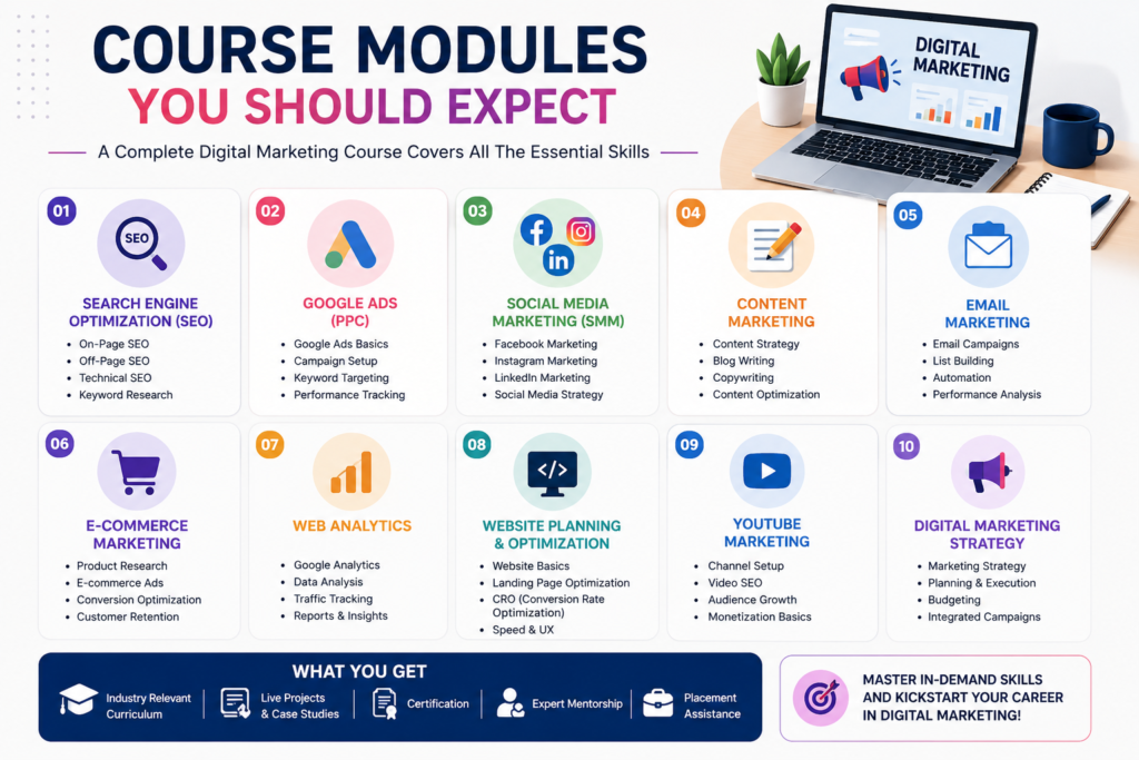 Digital Marketing Course modules including SEO Google Ads and Social Media Marketing